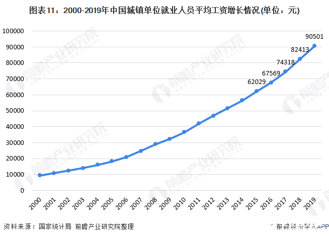 图表11：2000-2019年中国城镇单位就业人员平均工资增长情况(单位：元)