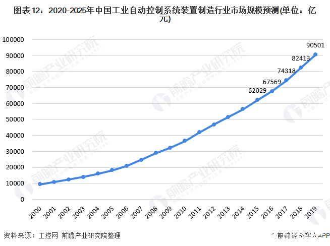 图表12：2020-2025年中国工业自动控制系统装置制造行业市场规模预测(单位：亿元)