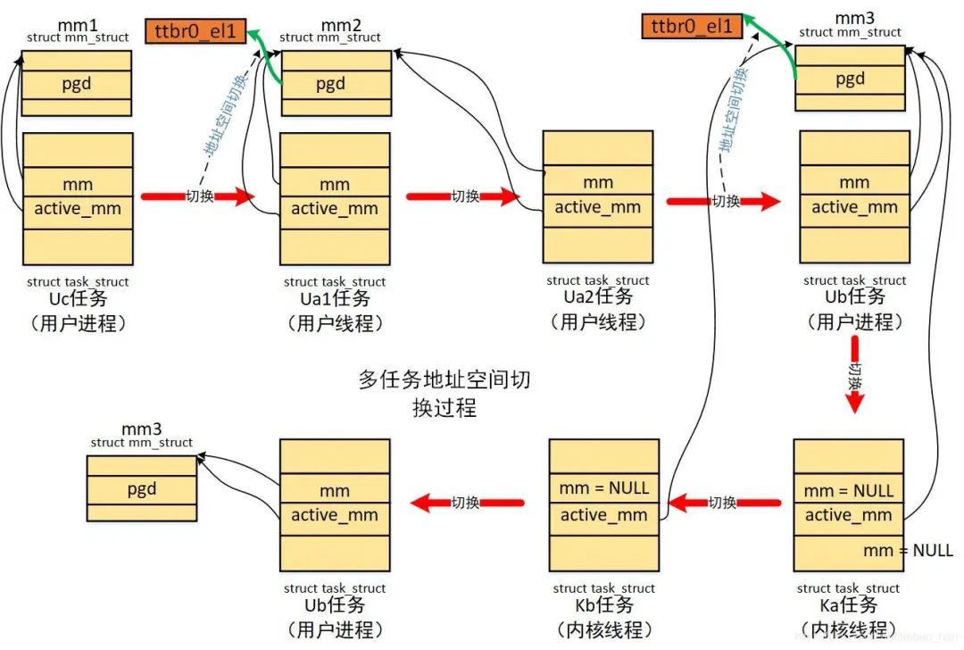 LINUX内核