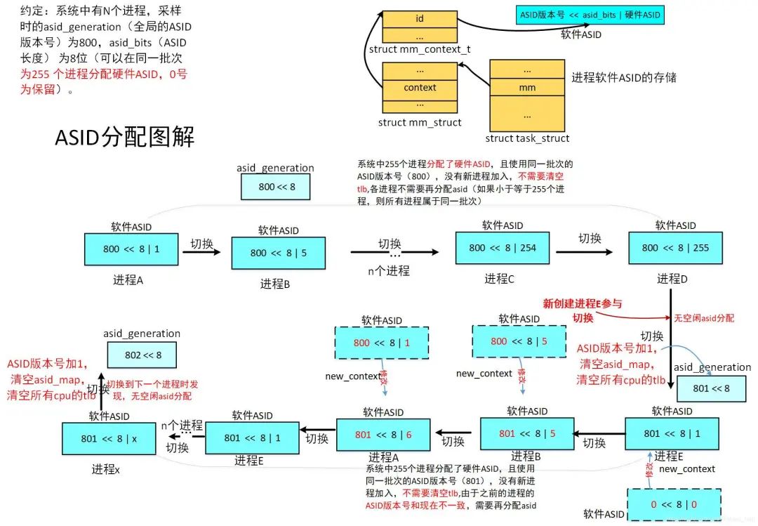 LINUX内核