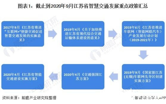 江苏省车联网行业发展现状分析，政策环境带动行业快速发展