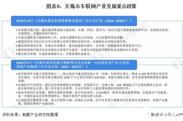 图表8：无锡市车联网产业发展重点政策