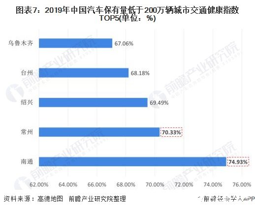 图表7：2019年中国汽车保有量低于200万辆城市交通健康指数TOP5(单位：%)