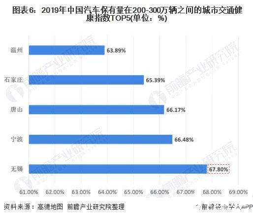  图表6：2019年中国汽车保有量在200-300万辆之间的城市交通健康指数TOP5(单位：%)