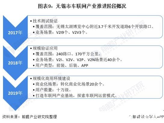 图表9：无锡市车联网产业推进阶段概况