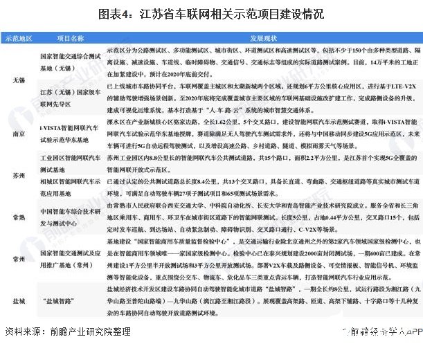 图表4：江苏省车联网相关示范项目建设情况