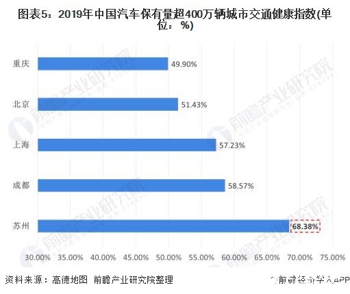 图表5：2019年中国汽车保有量超400万辆城市交通健康指数(单位：%)