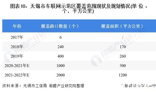  图表10：无锡市车联网示范区覆盖范围现状及规划情况(单位：个，平方公里)