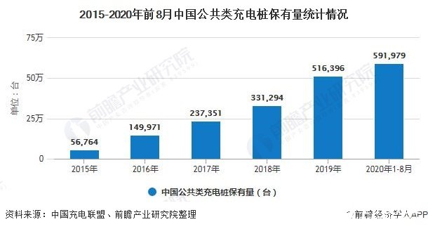 2015-2020年前8月中国公共类充电桩保有量统计情况