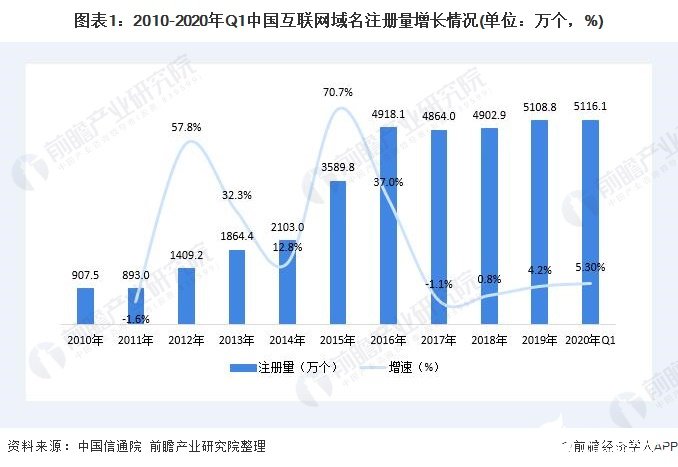 国内活跃互联网域名数量持续增长，ISP和IDC业务是主要访问方式