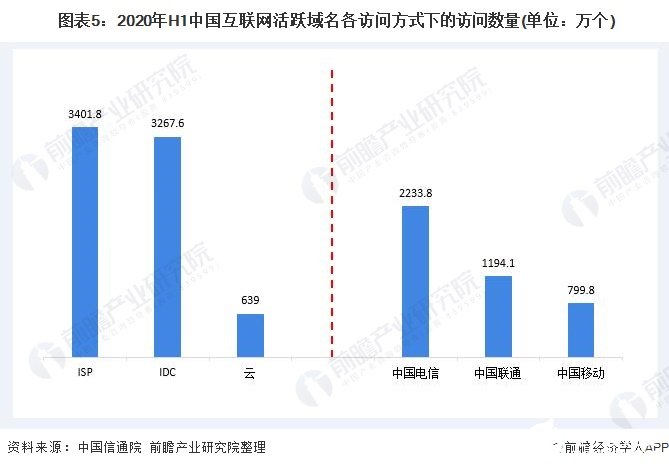  图表5：2020年H1中国互联网活跃域名各访问方式下的访问数量(单位：万个)