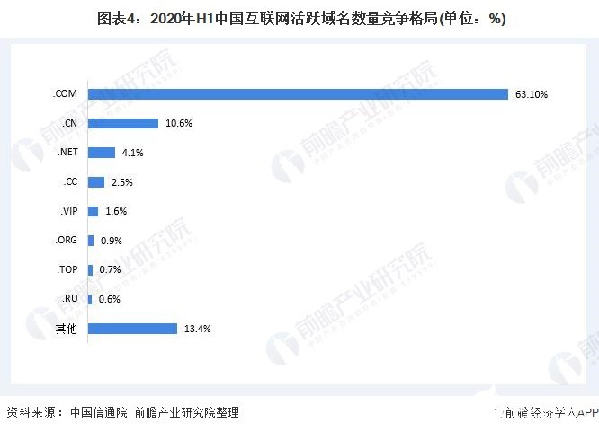  图表4：2020年H1中国互联网活跃域名数量竞争格局(单位：%)