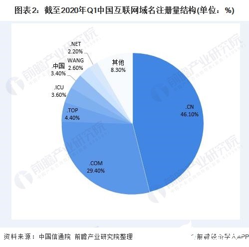 圖表2：截至2020年Q1中國互聯(lián)網(wǎng)域名注冊量結(jié)構(單位：%)