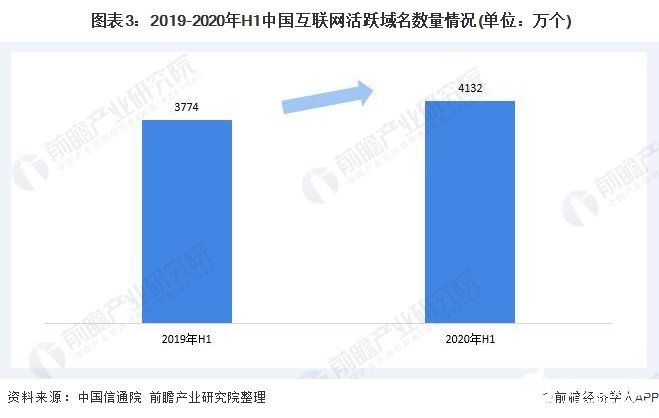  图表3：2019-2020年H1中国互联网活跃域名数量情况(单位：万个)