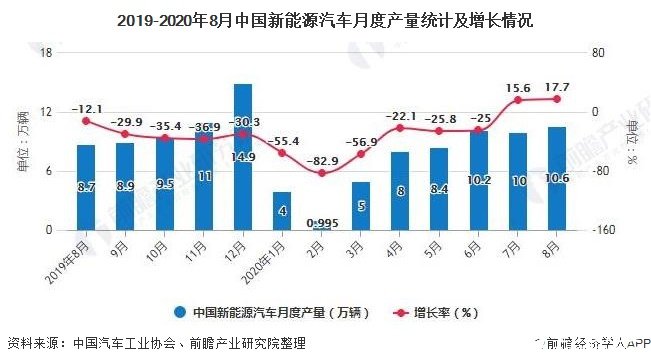 2019-2020年8月中國(guó)新能源汽車月度產(chǎn)量統(tǒng)計(jì)及增長(zhǎng)情況