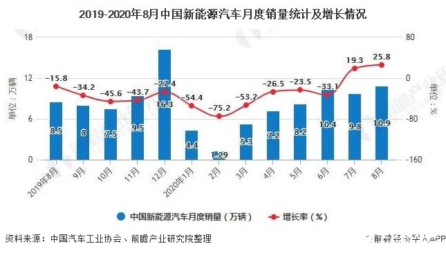 2019-2020年8月中國(guó)新能源汽車月度銷量統(tǒng)計(jì)及增長(zhǎng)情況