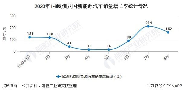 2020年1-8歐洲八國(guó)新能源汽車銷量增長(zhǎng)率統(tǒng)計(jì)情況