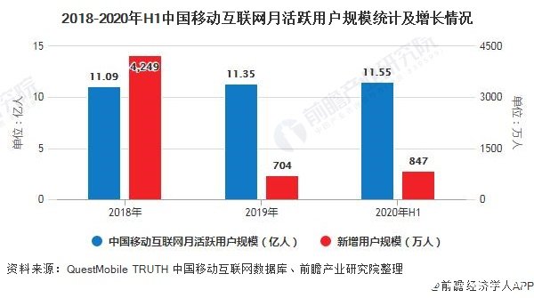 我國互聯(lián)網(wǎng)月活躍用戶規(guī)模達11.55億，BAT巨頭滲透率達到90%以上