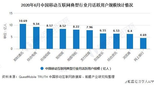 2020年6月中国移动互联网典型行业月活跃用户规模统计情况