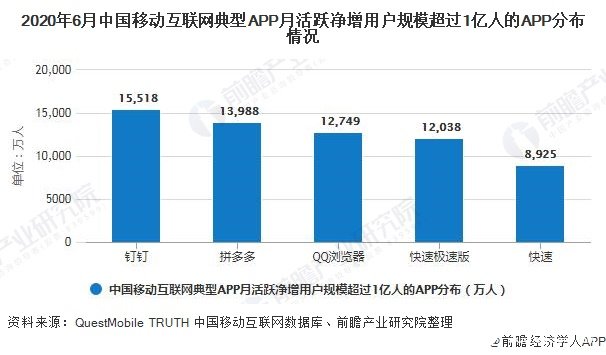 2020年6月中国移动互联网典型APP月活跃净增用户规模超过1亿人的APP分布情况