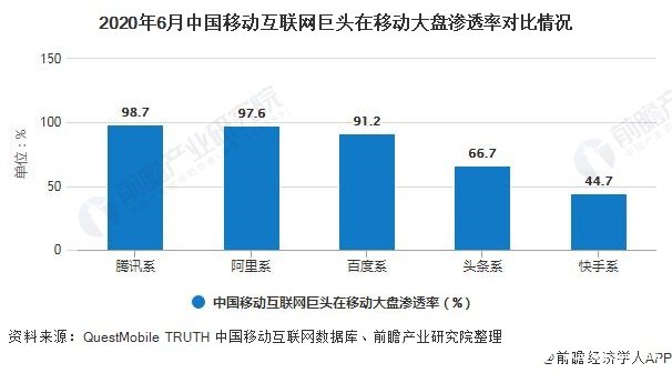 2020年6月中国移动互联网巨头在移动大盘渗透率对比情况