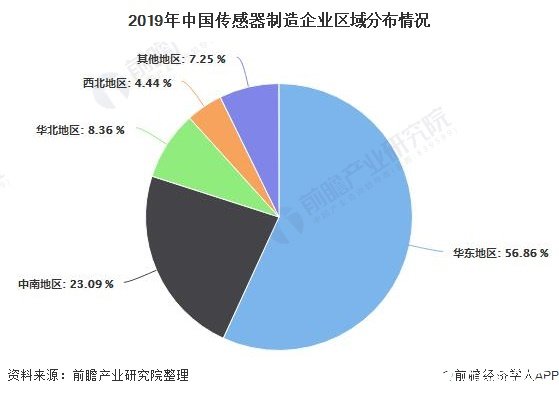 2019年中國傳感器制造企業區域分布情況