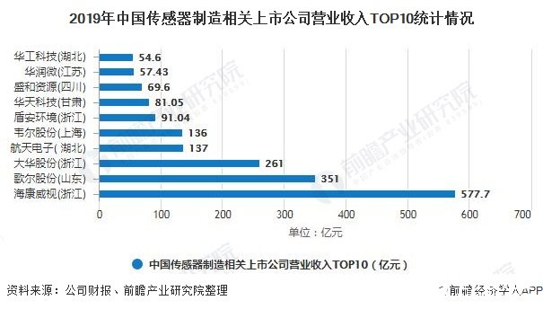 2019年中国传感器制造相关上市公司营业收入TOP10统计情况