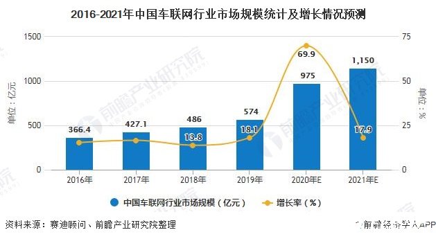 2016-2021年中国车联网行业市场规模统计及增长情况预测