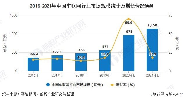 2016-2021年中國(guó)車(chē)聯(lián)網(wǎng)行業(yè)市場(chǎng)規(guī)模統(tǒng)計(jì)及增長(zhǎng)情況預(yù)測(cè)