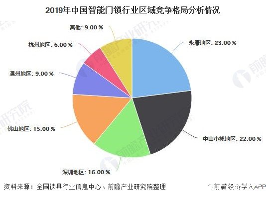 2019年中国智能门锁行业区域竞争格局分析情况