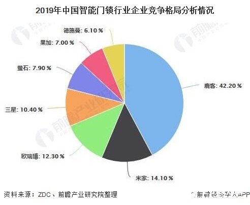 2019年中国智能门锁行业企业竞争格局分析情况