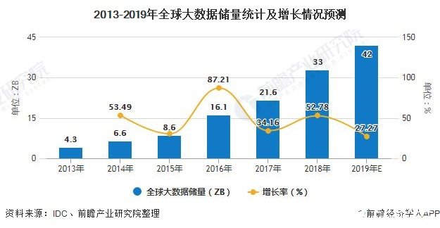 全球工业大数据市场规模不断增长，市场发展前景广阔