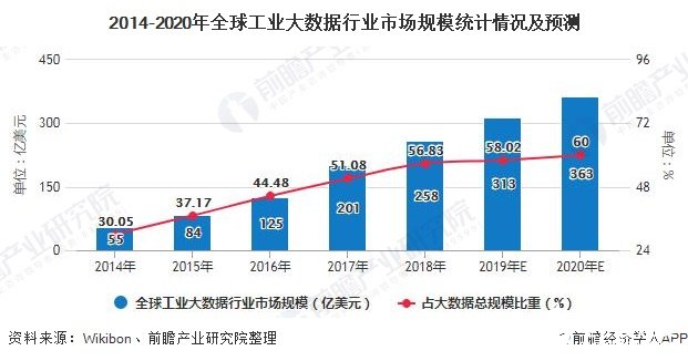 2014-2020年全球工業大數據行業市場規模統計情況及預測