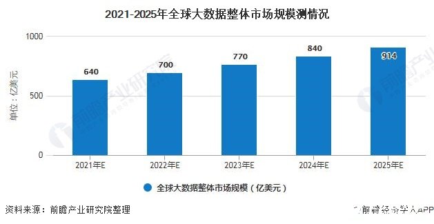 2021-2025年全球大数据整体市场规模测情况