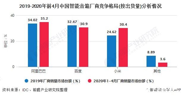 2019-2020年前4月中国智能音箱厂商竞争格局(按出货量)分析情况