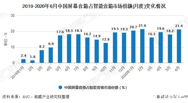 2019-2020年6月中国屏幕音箱占智能音箱市场份额(月度)变化情况