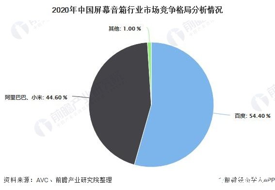 2020年中国屏幕音箱行业市场竞争格局分析情况
