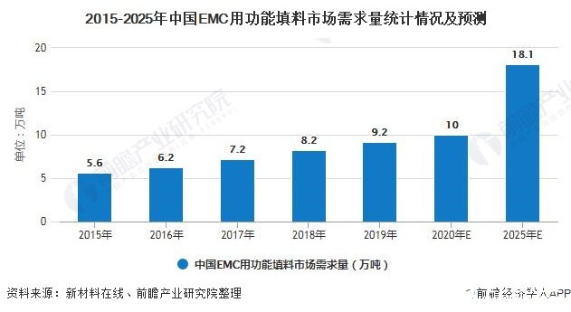 2015-2025年中国EMC用功能填料市场需求量统计情况及预测