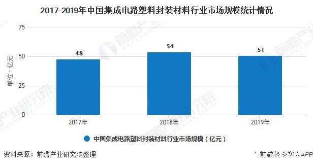 2017-2019年中国集成电路塑料封装材料行业市场规模统计情况