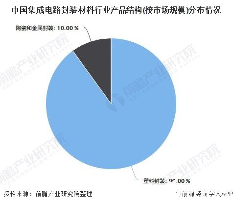 中國集成電路封裝材料行業產品結構(按市場規模)分布情況