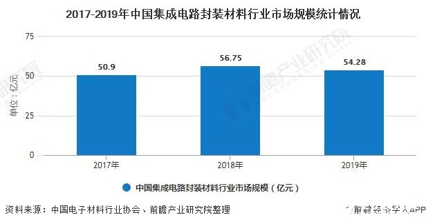 中国集成电路封装测试行业充满生机，到2025年EMC规模将达22.6万吨