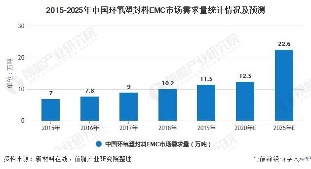 2015-2025年中国环氧塑封料EMC市场需求量统计情况及预测