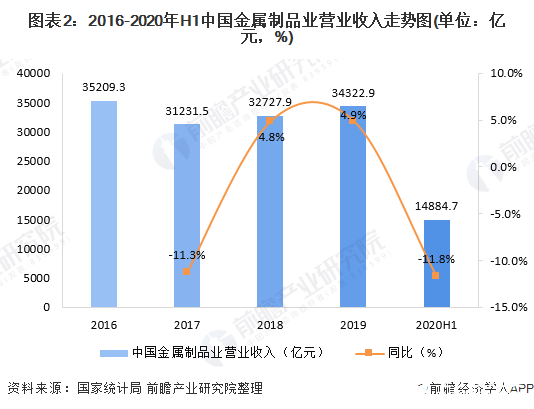 图表2：2016-2020年H1中国金属制品业营业收入走势图(单位：亿元，%)