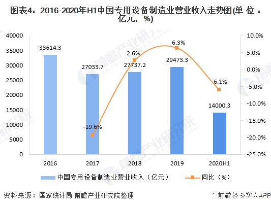 图表4：2016-2020年H1中国专用设备制造业营业收入走势图(单位：亿元，%)