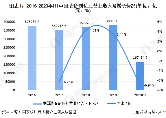 我国装备制造业主营收呈现增长趋势，上半年营收为167454.2亿元