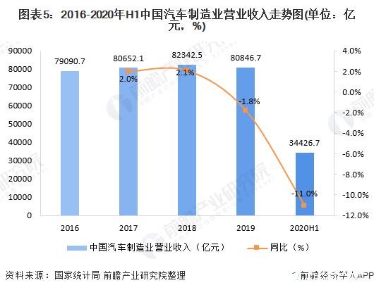图表5：2016-2020年H1中国汽车制造业营业收入走势图(单位：亿元，%)