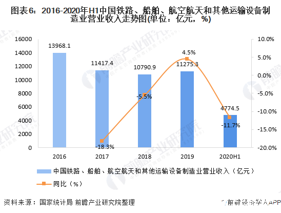 图表6：2016-2020年H1中国铁路、船舶、航空航天和其他运输设备制造业营业收入走势图(单位：亿元，%)