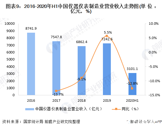 图表9：2016-2020年H1中国仪器仪表制造业营业收入走势图(单位：亿元，%)