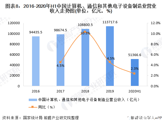 图表8：2016-2020年H1中国计算机、通信和其他电子设备制造业营业收入走势图(单位：亿元，%)
