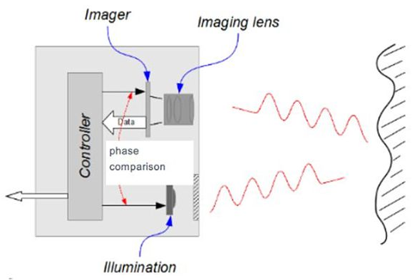 ToF与LiDAR，不同的称呼背后是技术的差异和底气